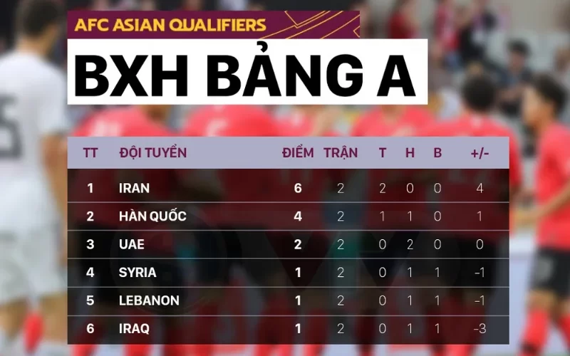 Chiến thắng của Iran khi tham gia vòng loại World Cup Châu Á